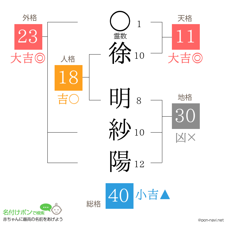 徐 明紗陽さんの姓名判断結果