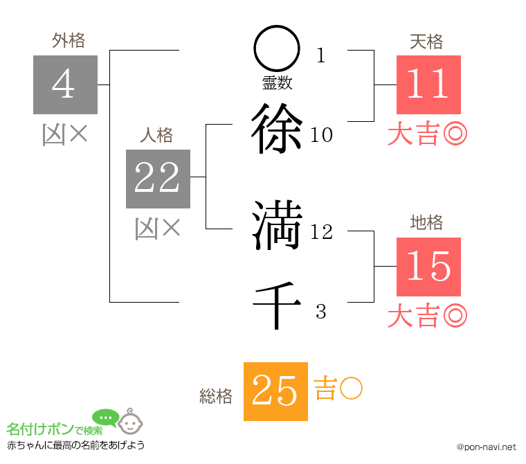 徐 満千さんの姓名判断結果