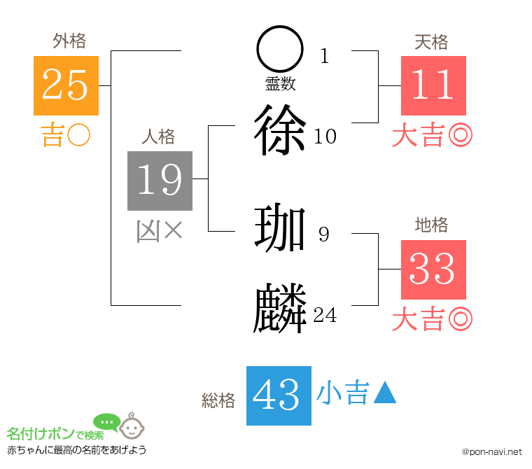 徐 珈麟さんの姓名判断結果