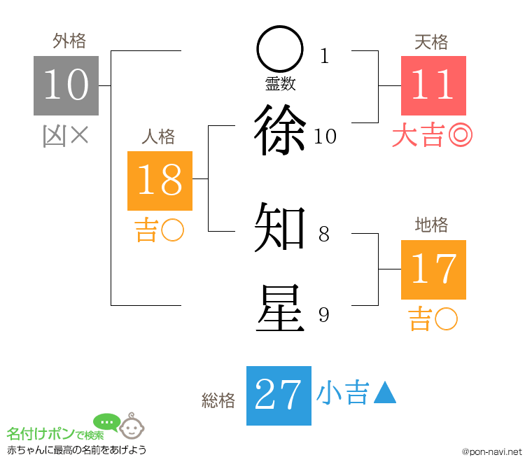 徐 知星さんの姓名判断結果