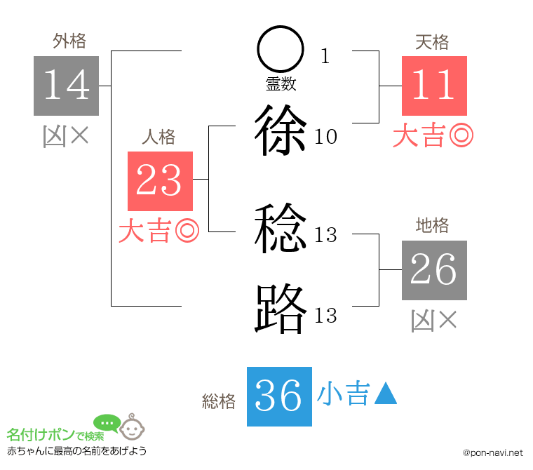 徐 稔路さんの姓名判断結果