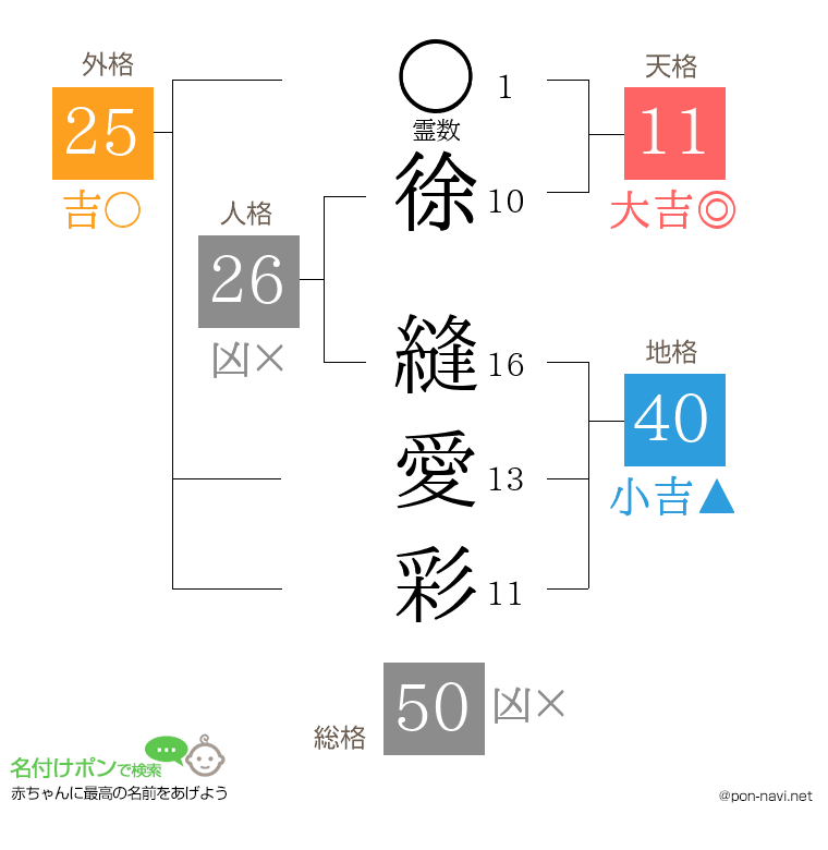 徐 縫愛彩さんの姓名判断結果