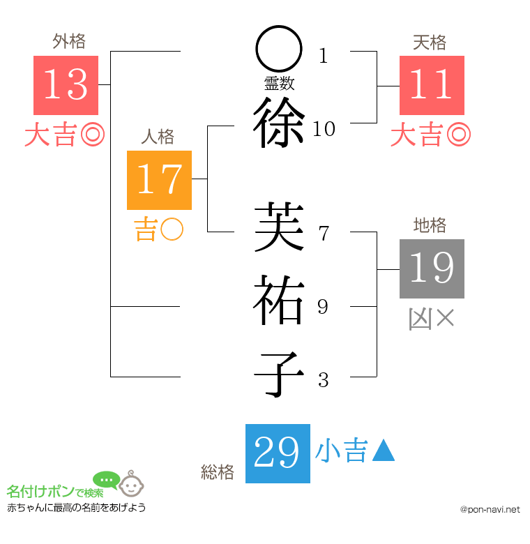 徐 芙祐子さんの姓名判断結果