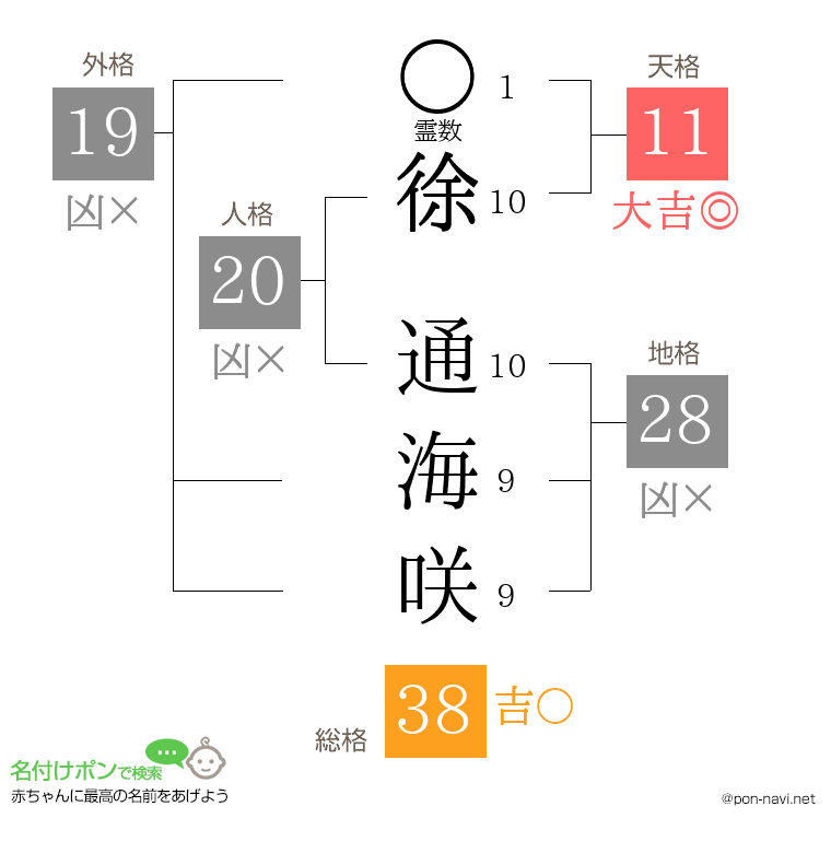 徐 通海咲さんの姓名判断結果
