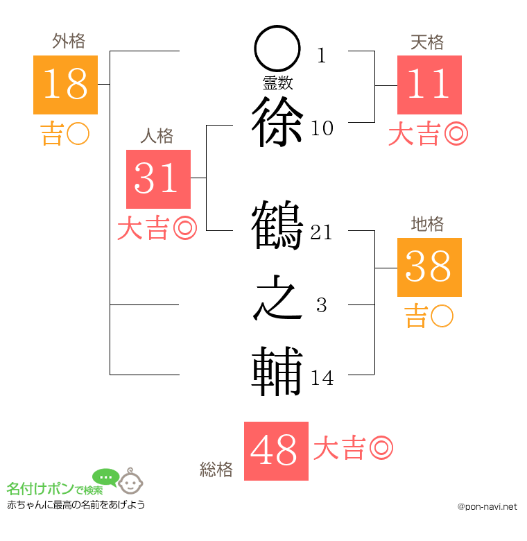 徐 鶴之輔さんの姓名判断結果