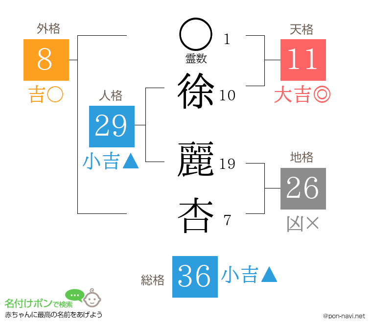 徐 麗杏さんの姓名判断結果