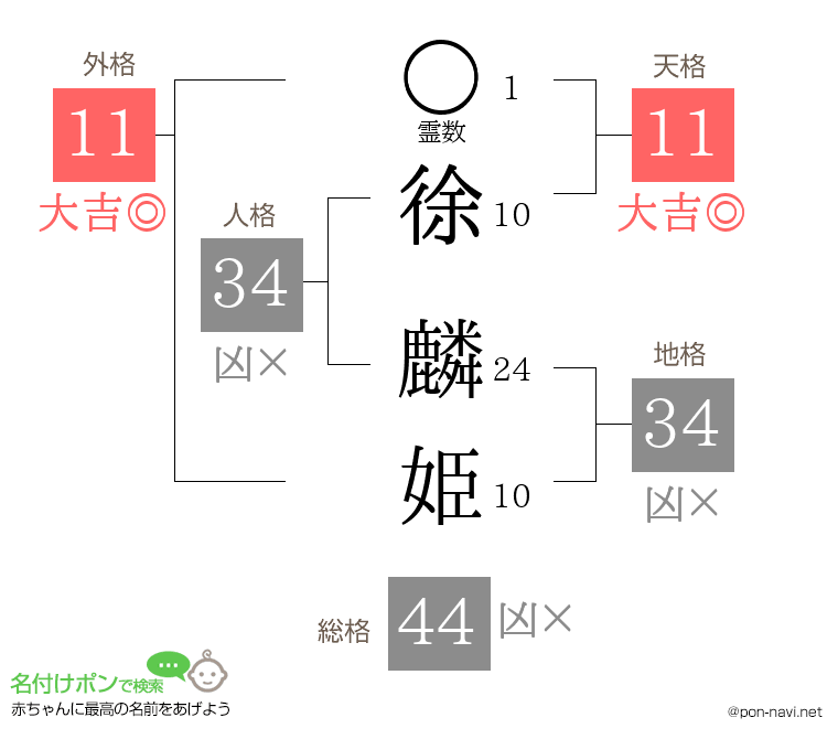 徐 麟姫さんの姓名判断結果