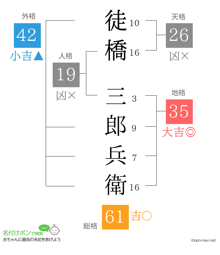 徒橋 三郎兵衛さんの姓名判断結果