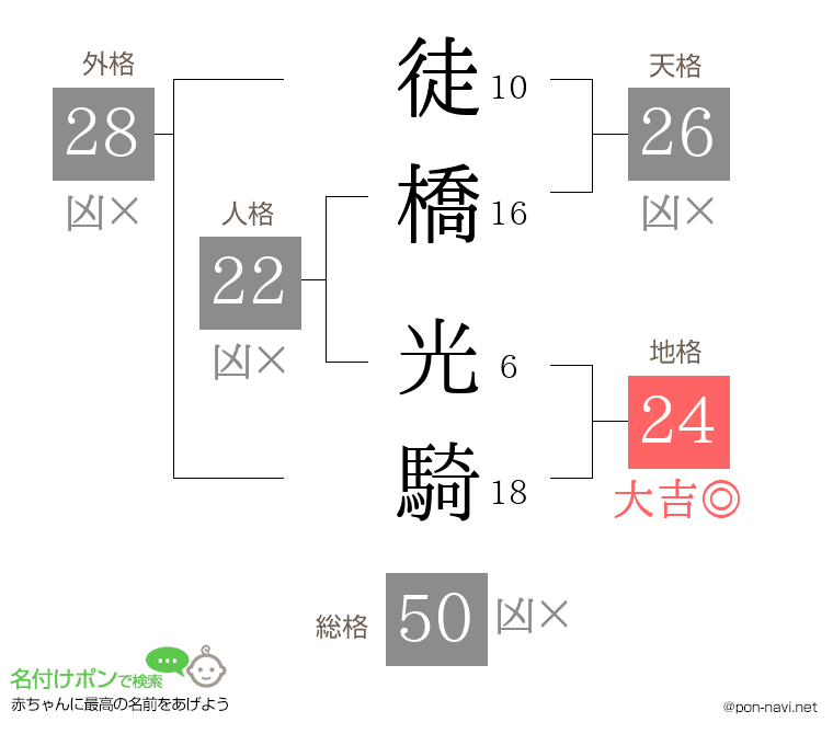 徒橋 光騎さんの姓名判断結果