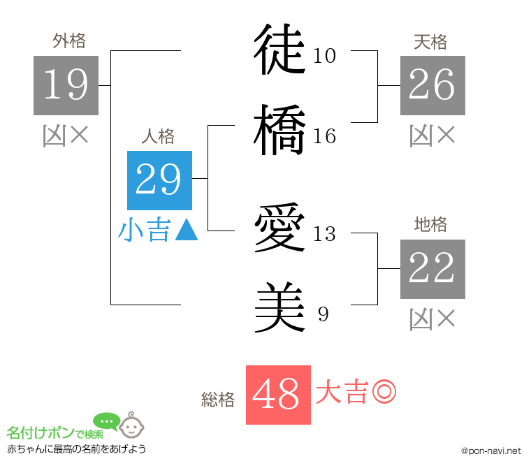 徒橋 愛美さんの姓名判断結果
