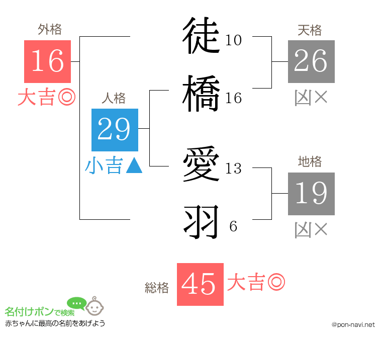徒橋 愛羽さんの姓名判断結果