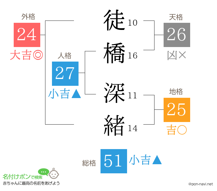 徒橋 深緒さんの姓名判断結果