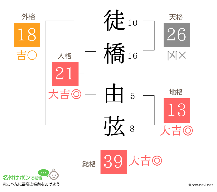 徒橋 由弦さんの姓名判断結果