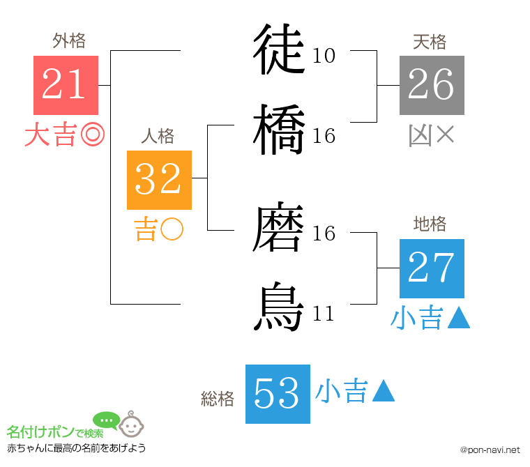 徒橋 磨鳥さんの姓名判断結果