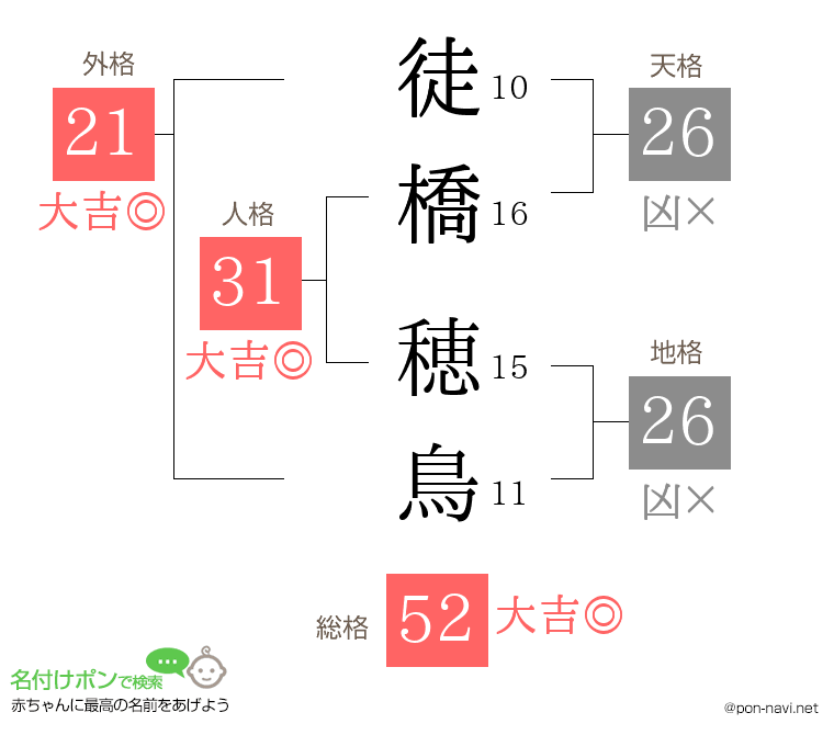 徒橋 穂鳥さんの姓名判断結果