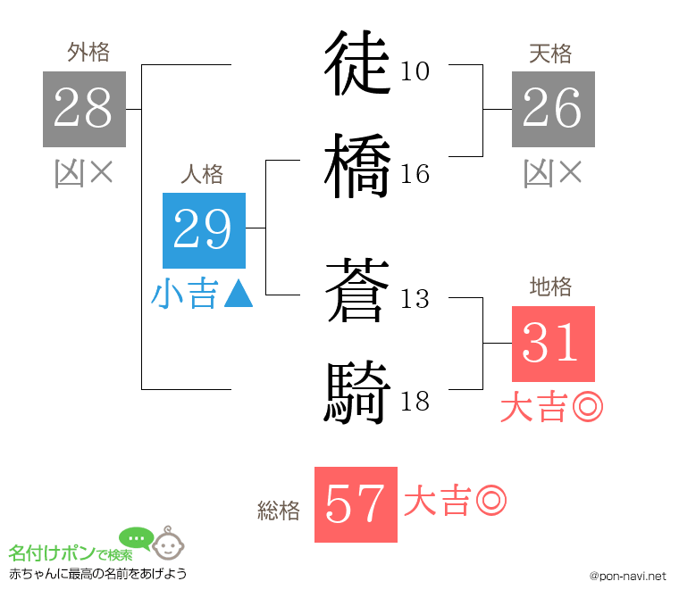 徒橋 蒼騎さんの姓名判断結果