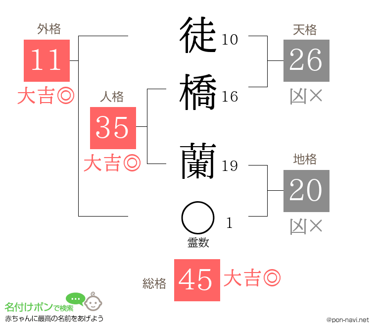 徒橋 蘭さんの姓名判断結果