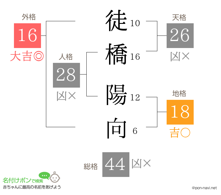 徒橋 陽向さんの姓名判断結果