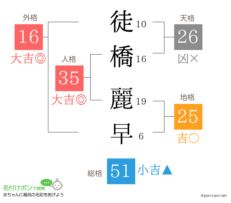 徒橋 麗早さんの姓名判断結果