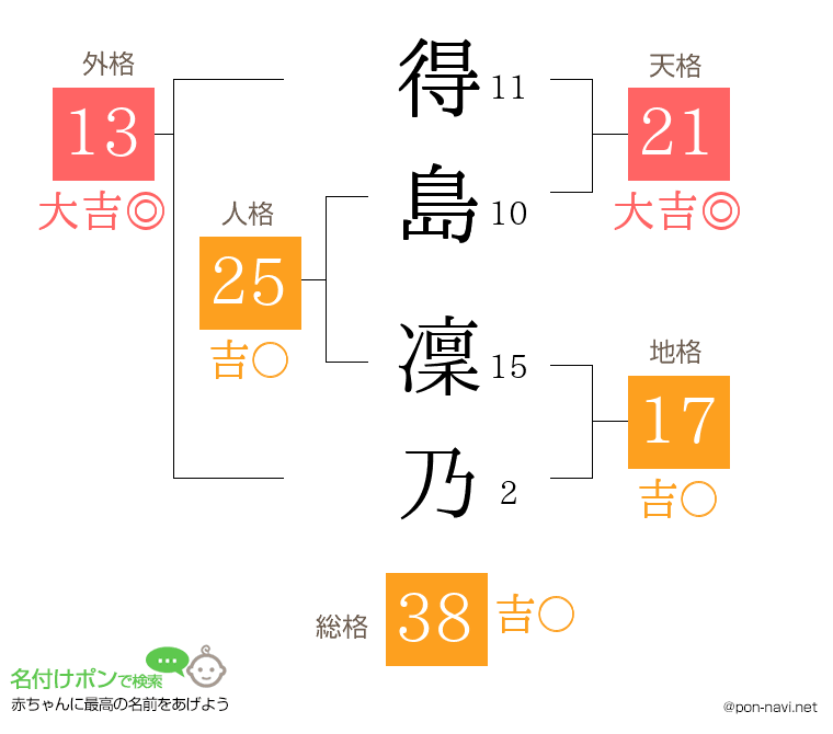 得島 凜乃さんの姓名判断結果