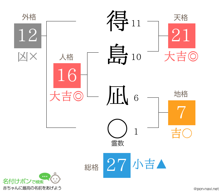 得島 凪さんの姓名判断結果