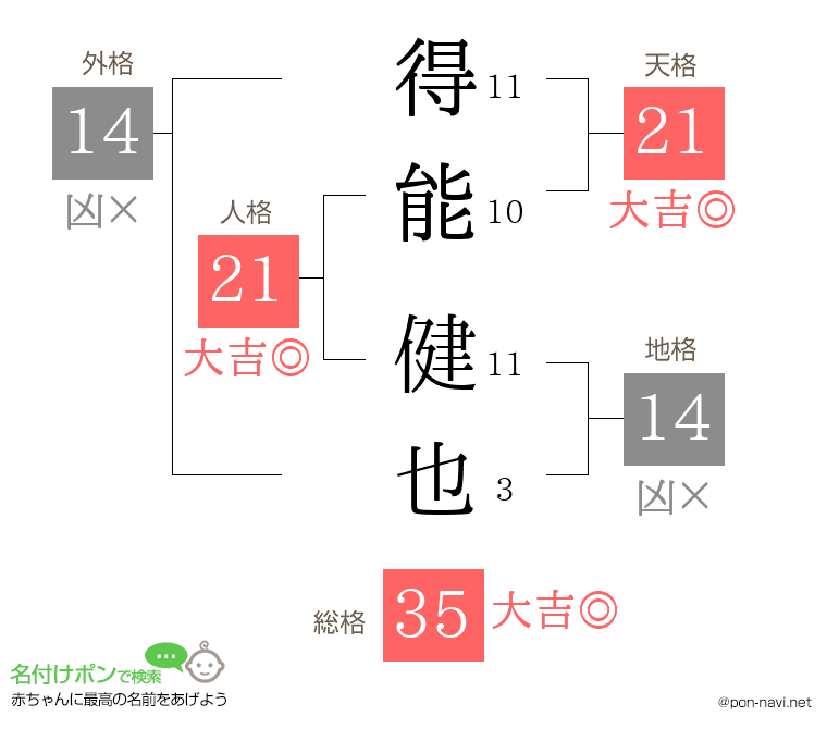 得能 健也さんの姓名判断結果