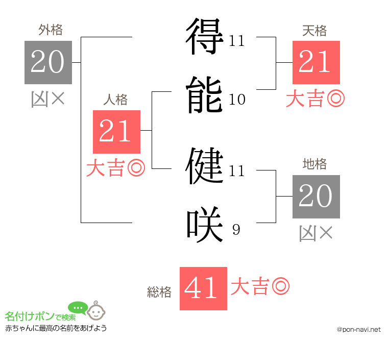 得能 健咲さんの姓名判断結果