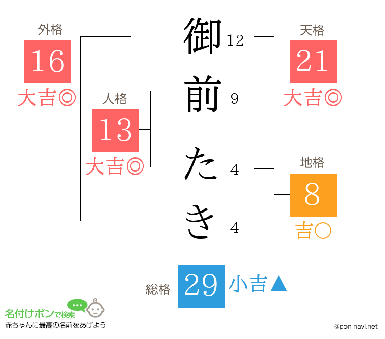 御前 たきさんの姓名判断結果