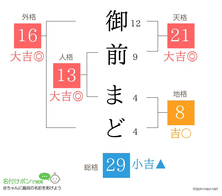 御前 まどさんの姓名判断結果