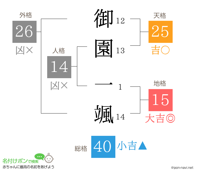 御園 一颯さんの姓名判断結果