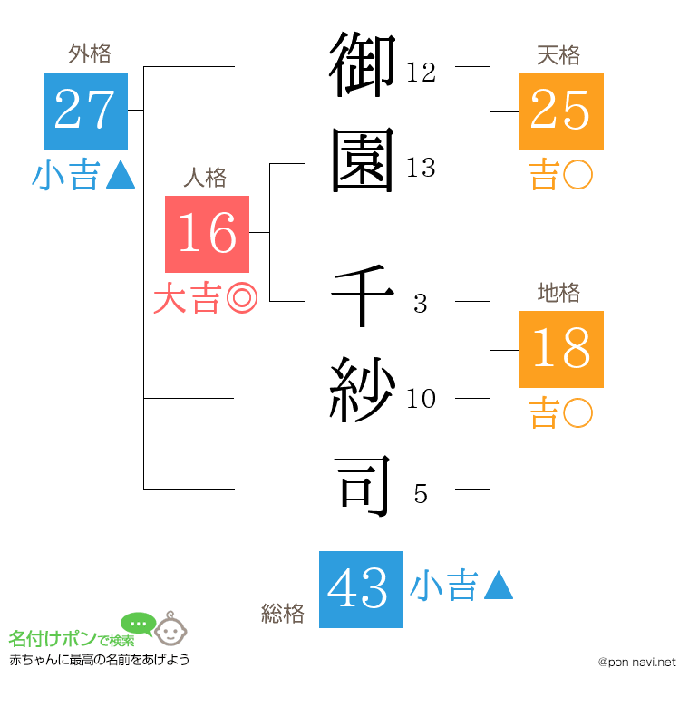 御園 千紗司さんの姓名判断結果