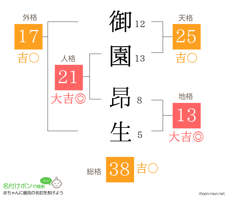 御園 昂生さんの姓名判断結果