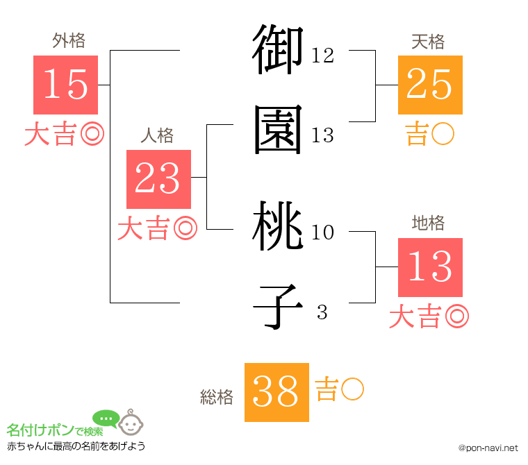 御園 桃子さんの姓名判断結果