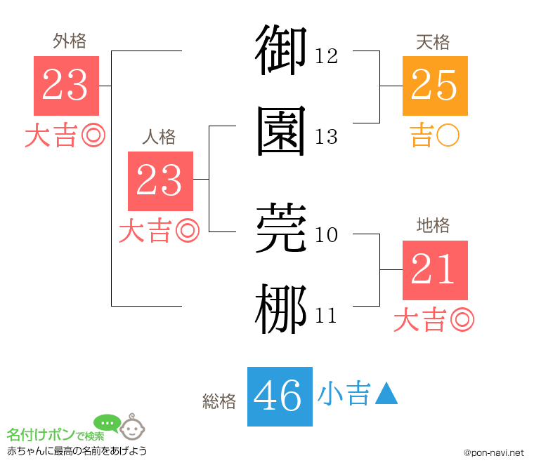 御園 莞梛さんの姓名判断結果