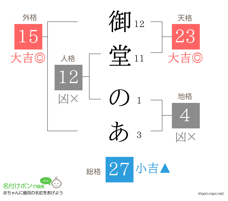 御堂 のあさんの姓名判断結果