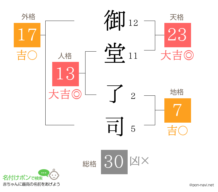 御堂 了司さんの姓名判断結果