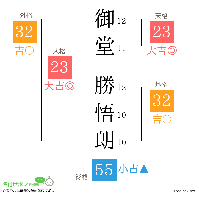 御堂 勝悟朗さんの姓名判断結果
