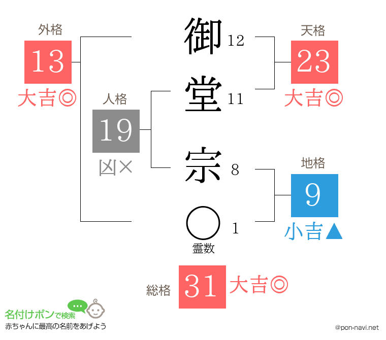 御堂 宗さんの姓名判断結果