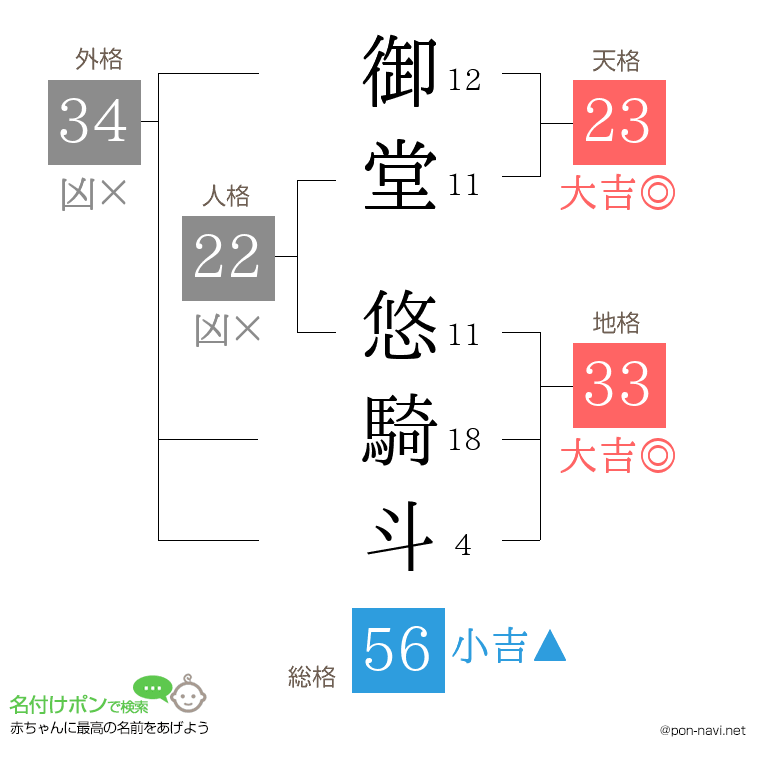 御堂 悠騎斗さんの姓名判断結果