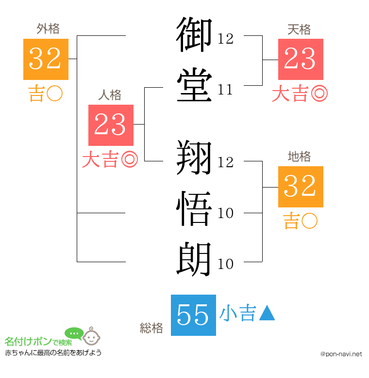 御堂 翔悟朗さんの姓名判断結果