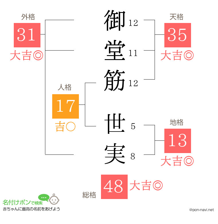 御堂筋 世実さんの姓名判断結果