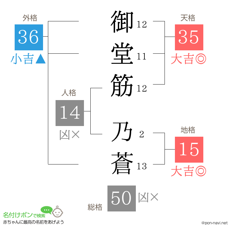 御堂筋 乃蒼さんの姓名判断結果