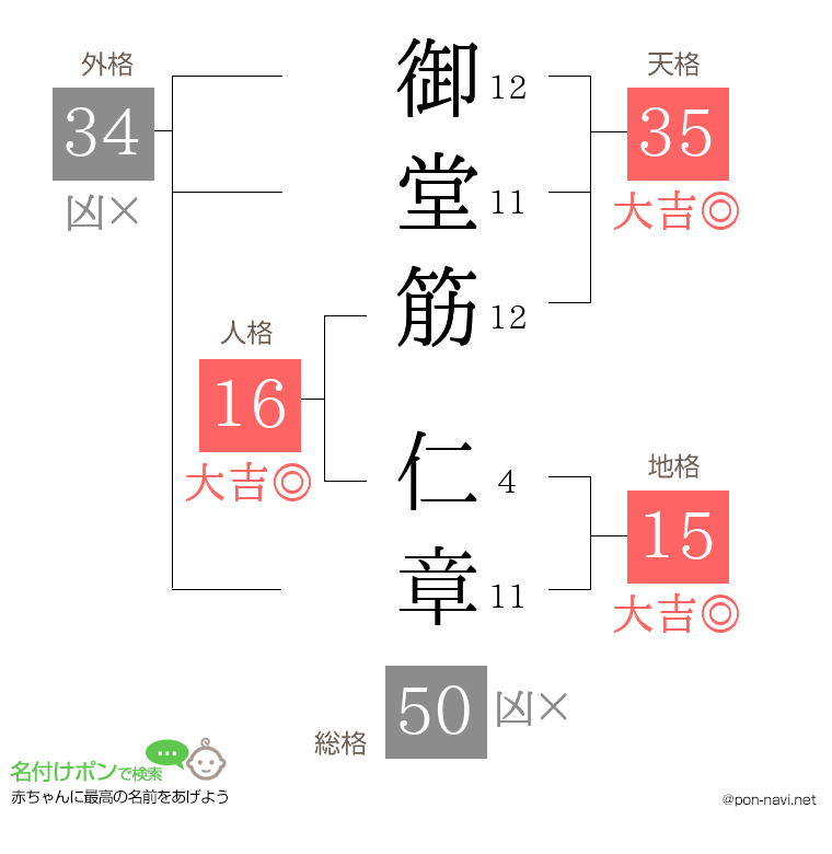 御堂筋 仁章さんの姓名判断結果