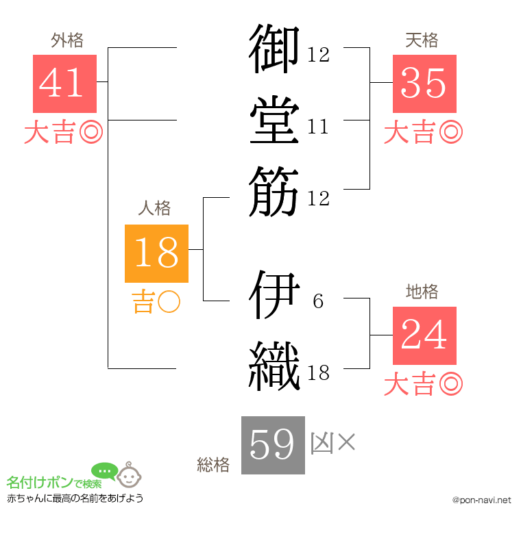 御堂筋 伊織さんの姓名判断結果