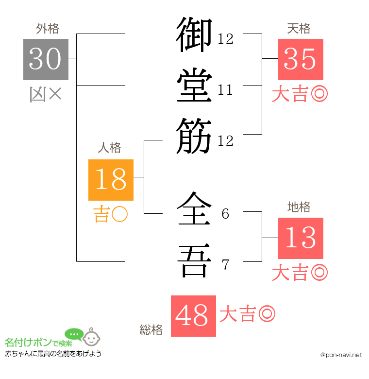 御堂筋 全吾さんの姓名判断結果