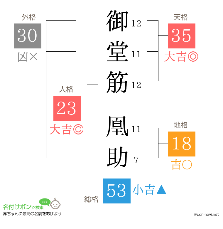 御堂筋 凰助さんの姓名判断結果