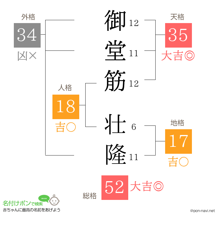 御堂筋 壮隆さんの姓名判断結果
