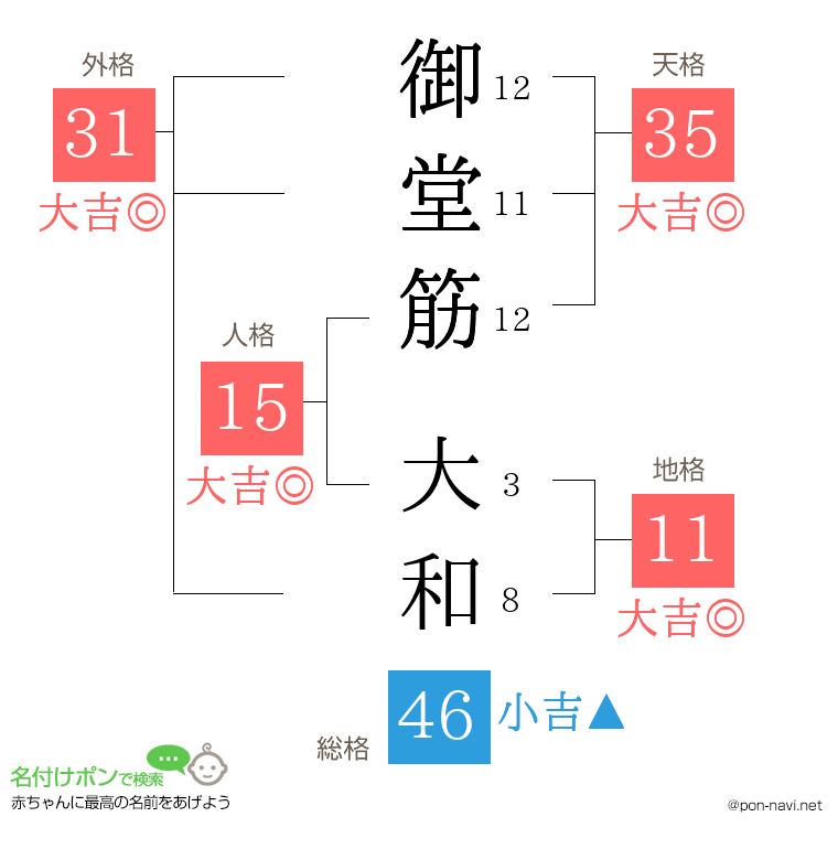 御堂筋 大和さんの姓名判断結果