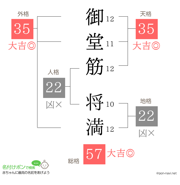 御堂筋 将満さんの姓名判断結果