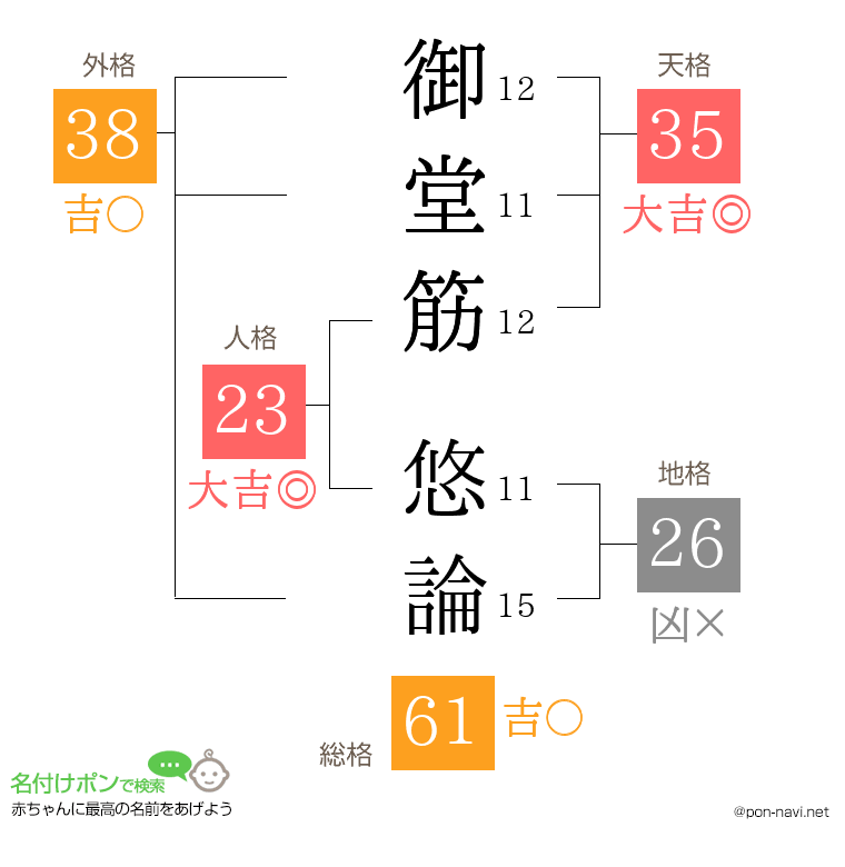 御堂筋 悠論さんの姓名判断結果